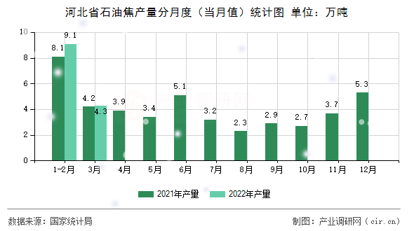 河北省石油焦產(chǎn)量分月度（當(dāng)月值）統(tǒng)計(jì)圖
