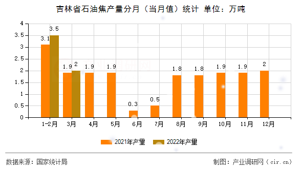 吉林省石油焦產(chǎn)量分月（當(dāng)月值）統(tǒng)計