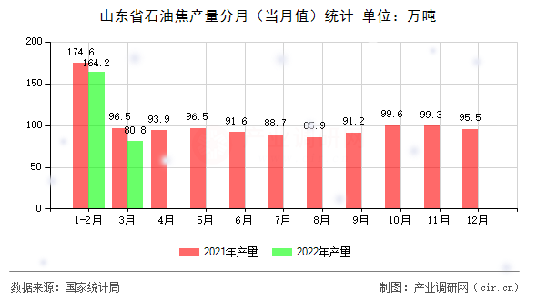 山東省石油焦產(chǎn)量分月（當月值）統(tǒng)計