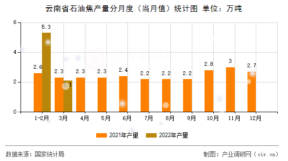 云南省石油焦產(chǎn)量分月度（當(dāng)月值）統(tǒng)計圖