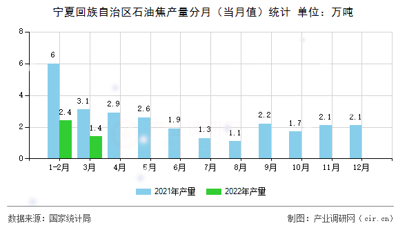 寧夏回族自治區(qū)石油焦產(chǎn)量分月(當月值)統(tǒng)計 寧夏回族自治區(qū)石油焦產(chǎn)量分月(當月值)統(tǒng)計
