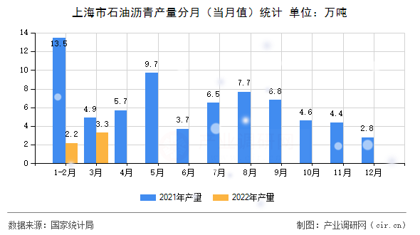 上海市石油瀝青產(chǎn)量分月(當月值)統(tǒng)計 上海市石油瀝青產(chǎn)量分月(當月值)統(tǒng)計