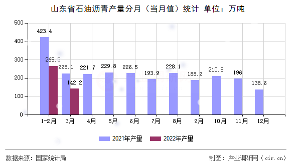 山東省石油瀝青產(chǎn)量分月(當(dāng)月值)統(tǒng)計(jì) 山東省石油瀝青產(chǎn)量分月(當(dāng)月值)統(tǒng)計(jì)