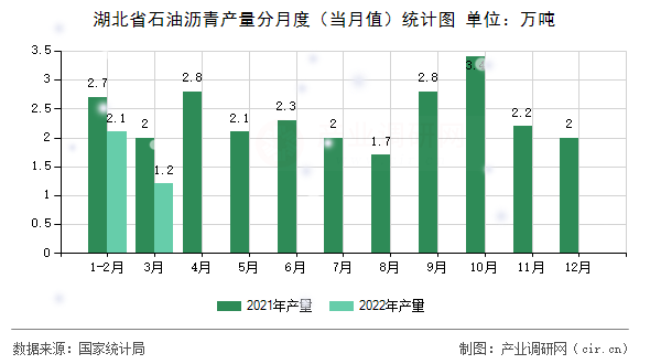 湖北省石油瀝青產量分月度(當月值)統計圖 湖北省石油瀝青產量分月度(當月值)統計圖