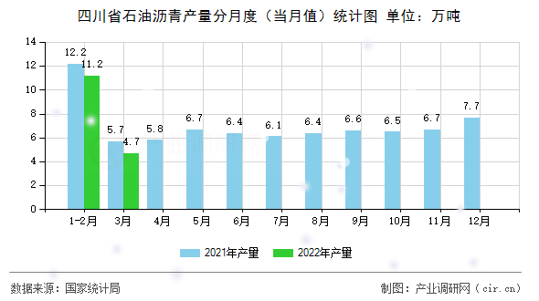 四川省石油瀝青產(chǎn)量分月度（當(dāng)月值）統(tǒng)計(jì)圖