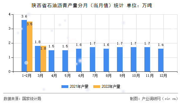 陜西省石油瀝青產(chǎn)量分月(當(dāng)月值)統(tǒng)計 陜西省石油瀝青產(chǎn)量分月(當(dāng)月值)統(tǒng)計