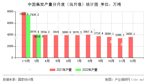 中國(guó)焦炭產(chǎn)量分月度（當(dāng)月值）統(tǒng)計(jì)圖