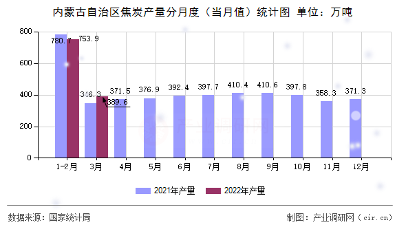 內(nèi)蒙古自治區(qū)焦炭產(chǎn)量分月度（當(dāng)月值）統(tǒng)計圖