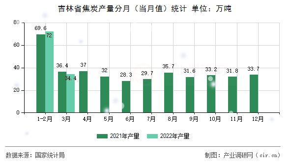 吉林省焦炭產(chǎn)量分月（當月值）統(tǒng)計