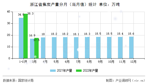 浙江省焦炭產(chǎn)量分月（當(dāng)月值）統(tǒng)計(jì)