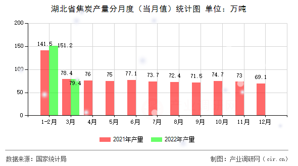 湖北省焦炭產(chǎn)量分月度（當(dāng)月值）統(tǒng)計圖