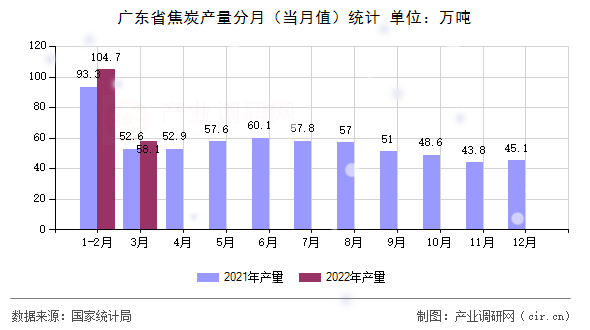 廣東省焦炭產(chǎn)量分月（當月值）統(tǒng)計