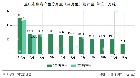 重慶市焦炭產(chǎn)量分月度(當(dāng)月值)統(tǒng)計(jì)圖 重慶市焦炭產(chǎn)量分月度(當(dāng)月值)統(tǒng)計(jì)圖