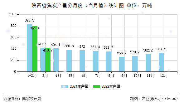 陜西省焦炭產(chǎn)量分月度(當月值)統(tǒng)計圖 陜西省焦炭產(chǎn)量分月度(當月值)統(tǒng)計圖