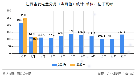江西省發(fā)電量分月（當月值）統(tǒng)計