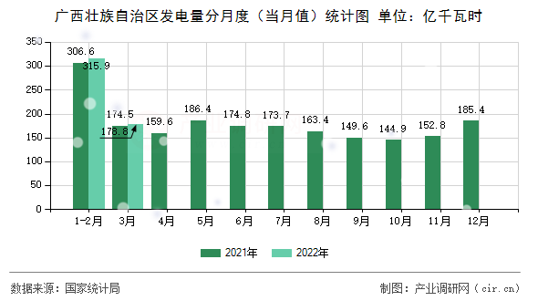 廣西壯族自治區(qū)發(fā)電量分月度（當(dāng)月值）統(tǒng)計(jì)圖