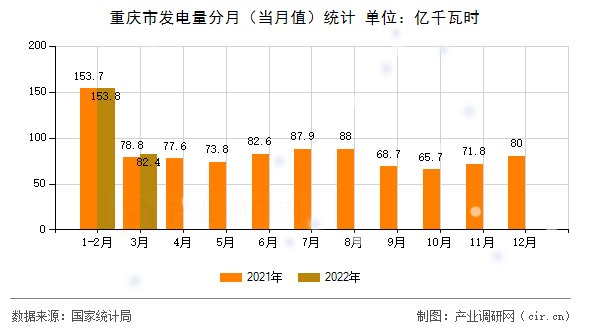 重慶市發(fā)電量分月（當(dāng)月值）統(tǒng)計(jì)