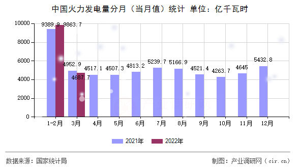 中國火力發(fā)電量分月(當(dāng)月值)統(tǒng)計 中國火力發(fā)電量分月(當(dāng)月值)統(tǒng)計