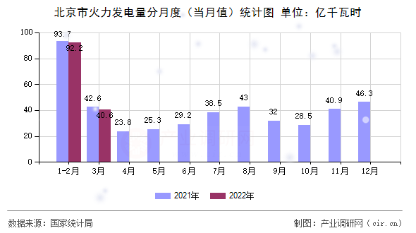 北京市火力發(fā)電量分月度(當(dāng)月值)統(tǒng)計(jì)圖 北京市火力發(fā)電量分月度(當(dāng)月值)統(tǒng)計(jì)圖