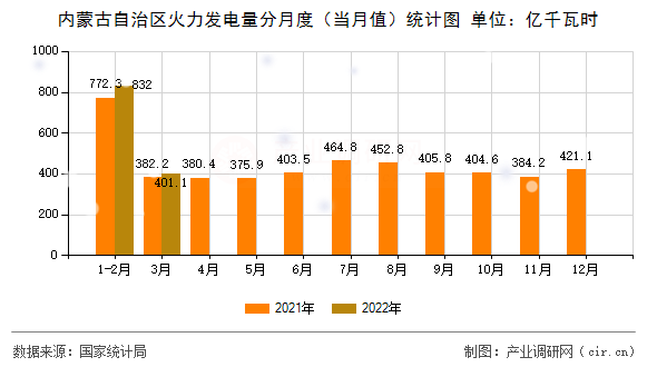 內(nèi)蒙古自治區(qū)火力發(fā)電量分月度（當(dāng)月值）統(tǒng)計(jì)圖