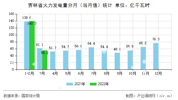 吉林省火力發(fā)電量分月（當(dāng)月值）統(tǒng)計(jì)