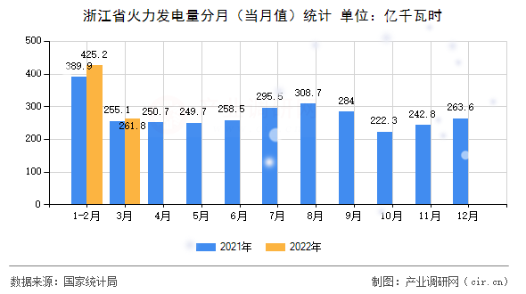 浙江省火力發(fā)電量分月(當月值)統(tǒng)計 浙江省火力發(fā)電量分月(當月值)統(tǒng)計