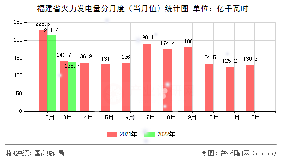福建省火力發(fā)電量分月度(當(dāng)月值)統(tǒng)計(jì)圖 福建省火力發(fā)電量分月度(當(dāng)月值)統(tǒng)計(jì)圖