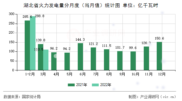 湖北省火力發(fā)電量分月度(當(dāng)月值)統(tǒng)計圖 湖北省火力發(fā)電量分月度(當(dāng)月值)統(tǒng)計圖