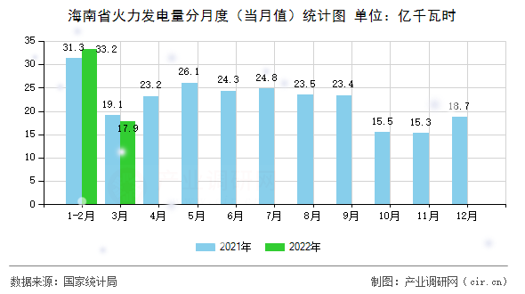 海南省火力發(fā)電量分月度（當(dāng)月值）統(tǒng)計(jì)圖