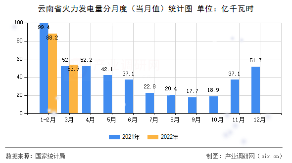 云南省火力發(fā)電量分月度（當(dāng)月值）統(tǒng)計(jì)圖