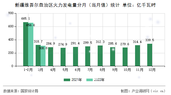 新疆維吾爾自治區(qū)火力發(fā)電量分月(當(dāng)月值)統(tǒng)計 新疆維吾爾自治區(qū)火力發(fā)電量分月(當(dāng)月值)統(tǒng)計