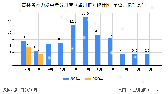 吉林省水力發(fā)電量分月度（當月值）統(tǒng)計圖