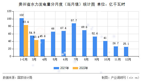 貴州省水力發(fā)電量分月度（當(dāng)月值）統(tǒng)計(jì)圖