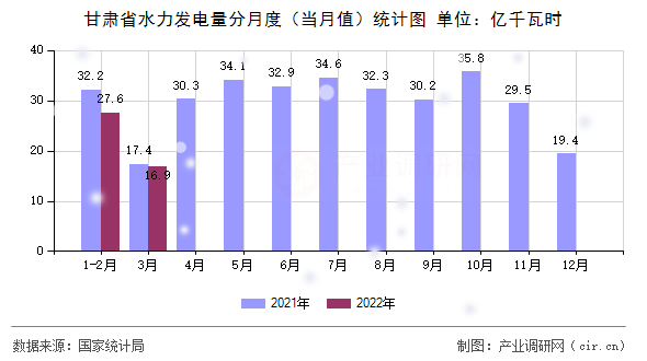 甘肅省水力發(fā)電量分月度（當(dāng)月值）統(tǒng)計圖