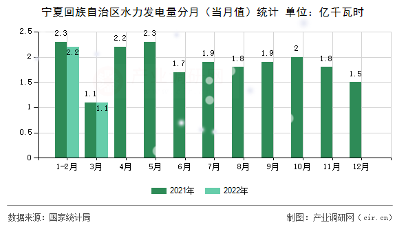 寧夏回族自治區(qū)水力發(fā)電量分月(當(dāng)月值)統(tǒng)計(jì) 寧夏回族自治區(qū)水力發(fā)電量分月(當(dāng)月值)統(tǒng)計(jì)