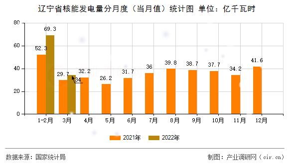遼寧省核能發(fā)電量分月度（當(dāng)月值）統(tǒng)計圖