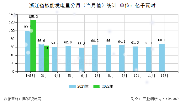 浙江省核能發(fā)電量分月（當(dāng)月值）統(tǒng)計(jì)