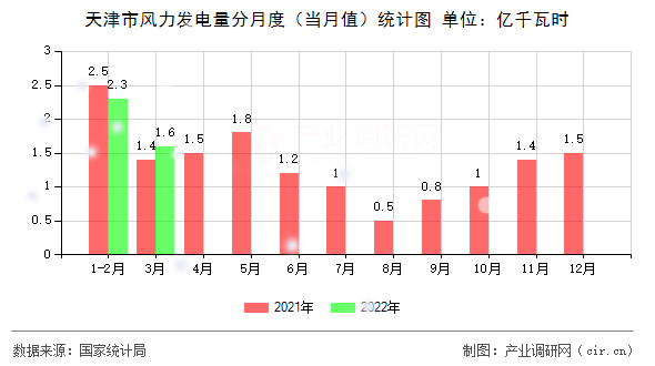 天津市風力發(fā)電量分月度（當月值）統(tǒng)計圖