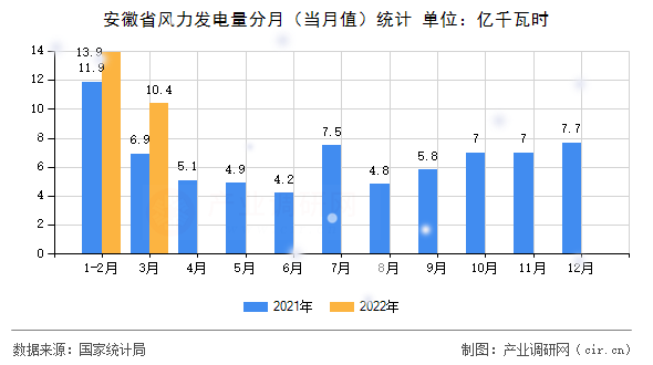 安徽省風力發(fā)電量分月(當月值)統(tǒng)計 安徽省風力發(fā)電量分月(當月值)統(tǒng)計