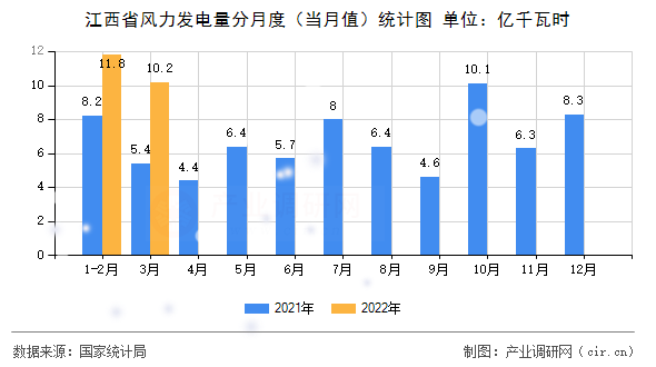 江西省風力發(fā)電量分月度(當月值)統(tǒng)計圖 江西省風力發(fā)電量分月度(當月值)統(tǒng)計圖