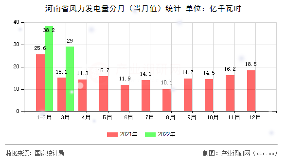 河南省風(fēng)力發(fā)電量分月(當(dāng)月值)統(tǒng)計 河南省風(fēng)力發(fā)電量分月(當(dāng)月值)統(tǒng)計
