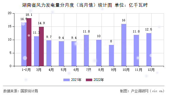 湖南省風力發(fā)電量分月度（當月值）統(tǒng)計圖