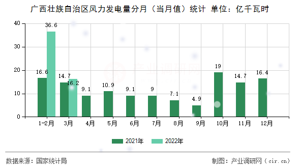 廣西壯族自治區(qū)風(fēng)力發(fā)電量分月(當(dāng)月值)統(tǒng)計(jì) 廣西壯族自治區(qū)風(fēng)力發(fā)電量分月(當(dāng)月值)統(tǒng)計(jì)