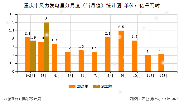 重慶市風力發(fā)電量分月度（當月值）統(tǒng)計圖