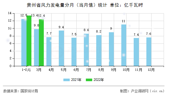 貴州省風力發(fā)電量分月（當月值）統(tǒng)計