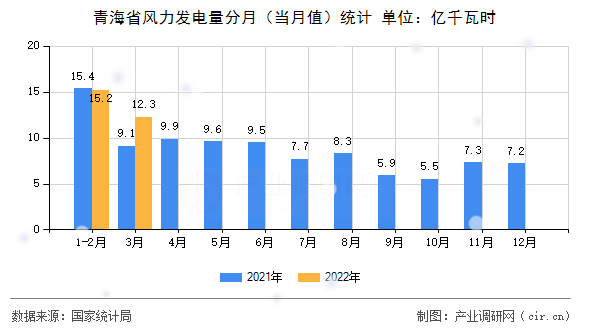 青海省風(fēng)力發(fā)電量分月(當(dāng)月值)統(tǒng)計(jì) 青海省風(fēng)力發(fā)電量分月(當(dāng)月值)統(tǒng)計(jì)