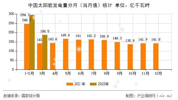 中國太陽能發(fā)電量分月（當(dāng)月值）統(tǒng)計