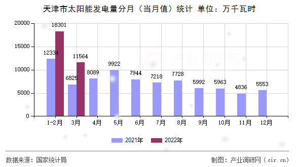 天津市太陽能發(fā)電量分月(當月值)統(tǒng)計 天津市太陽能發(fā)電量分月(當月值)統(tǒng)計