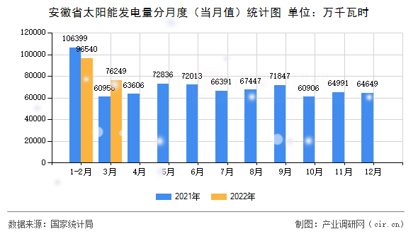 安徽省太陽能發(fā)電量分月度(當(dāng)月值)統(tǒng)計(jì)圖 安徽省太陽能發(fā)電量分月度(當(dāng)月值)統(tǒng)計(jì)圖