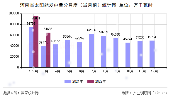 河南省太陽能發(fā)電量分月度（當(dāng)月值）統(tǒng)計圖